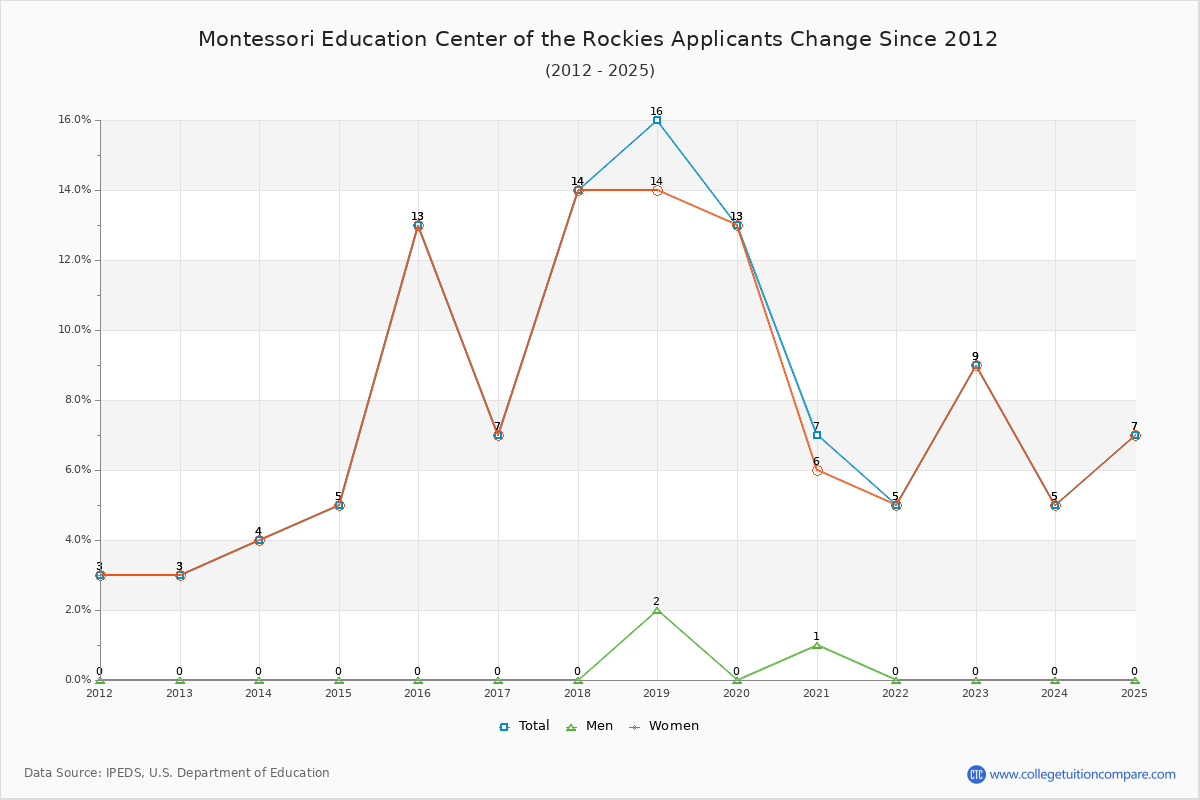 Montessori Education Center of the Rockies - 10 Year Applicants, Admissions, and Enrollment Trends Chart