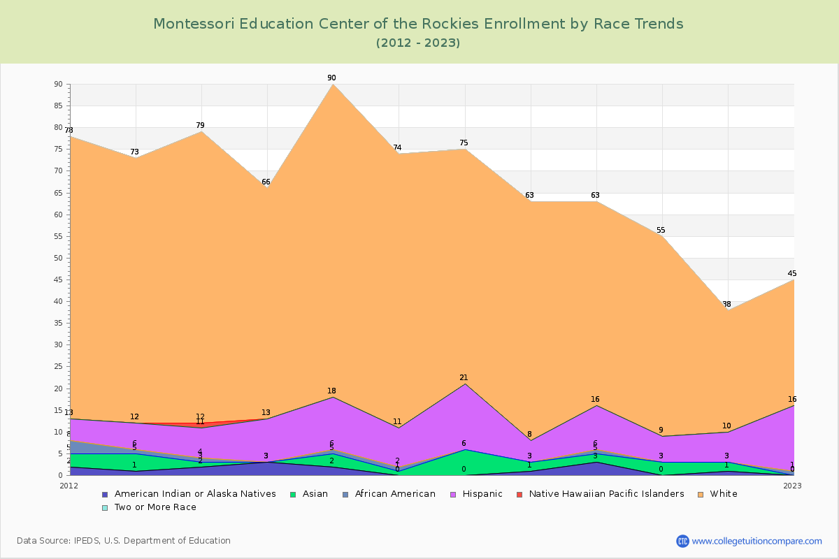 Montessori Education Center of the Rockies Enrollment by Race Trends Chart