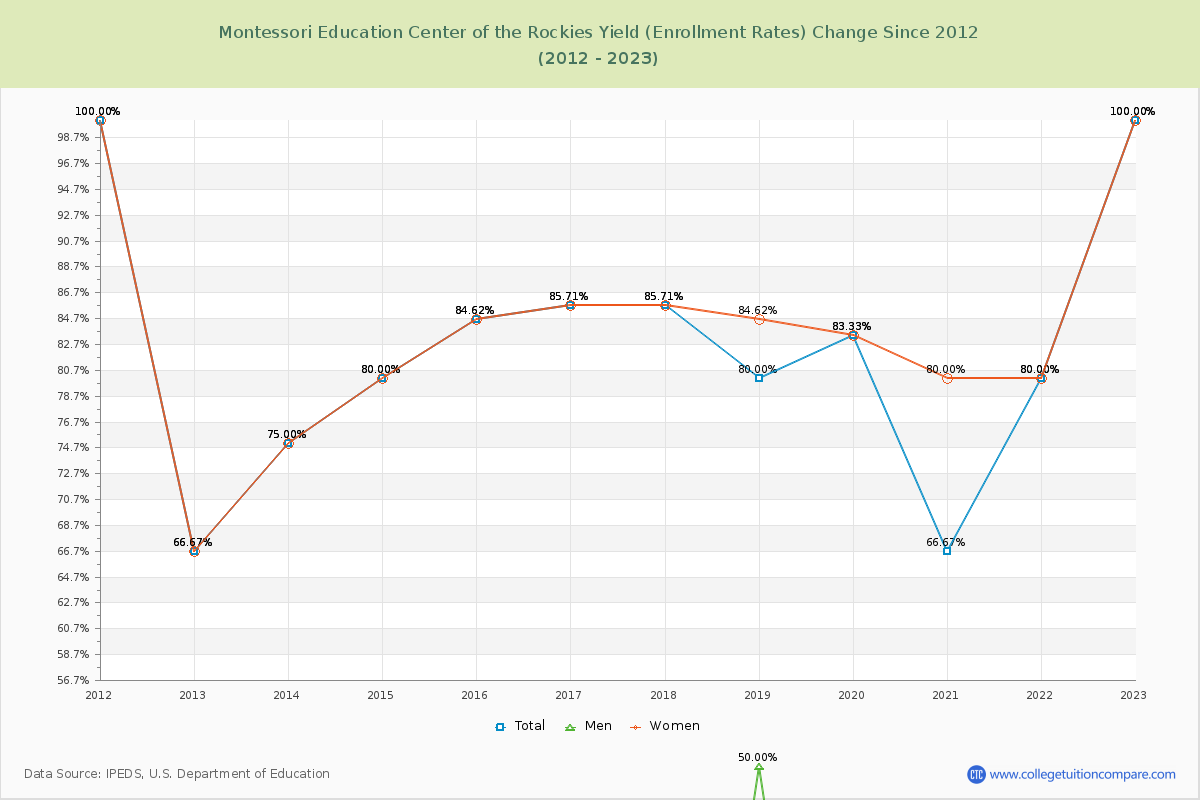 Montessori Education Center of the Rockies Yield (Enrollment Rate) Changes Chart