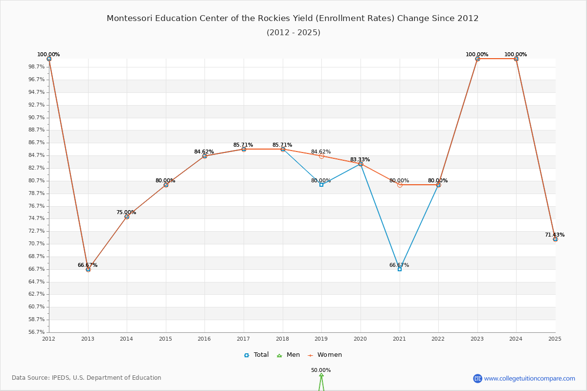 Montessori Education Center of the Rockies enrollment rate trends chart showing historical yield changes from 2015 to 2025
