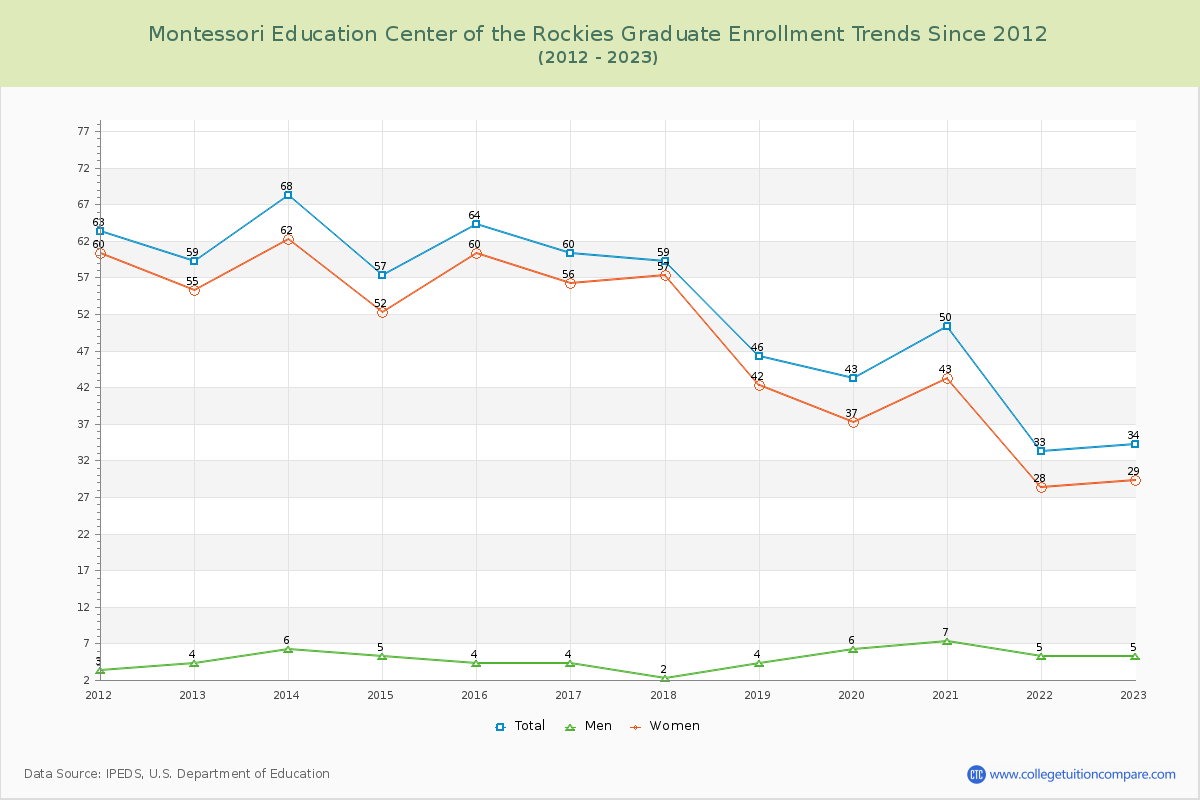 Montessori Education Center of the Rockies Graduate Enrollment Trends Chart