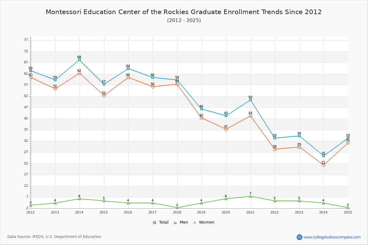Montessori Education Center of the Rockies Graduate Enrollment Trends Chart