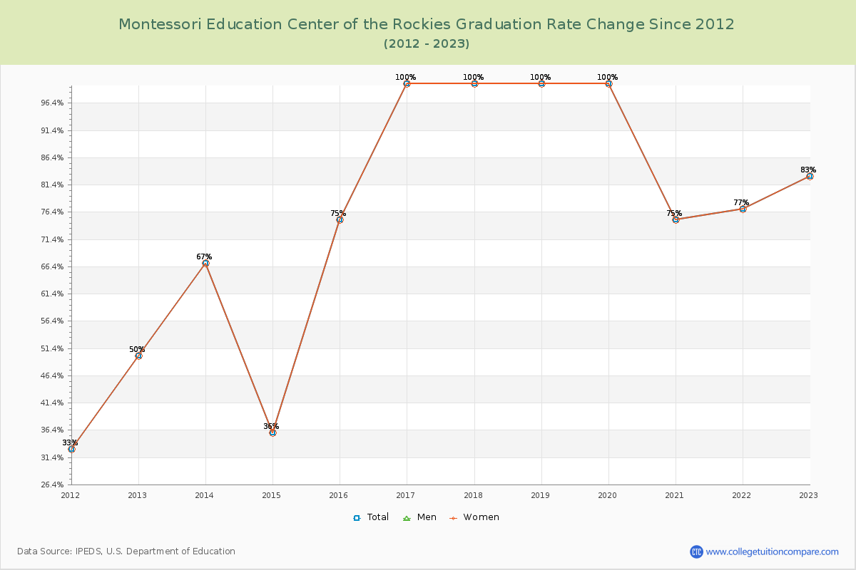 Montessori Education Center of the Rockies Graduation Rate Changes Chart