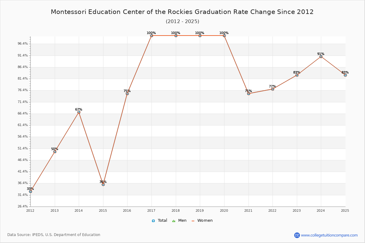 Montessori Education Center of the Rockies Graduation Rate Changes Chart