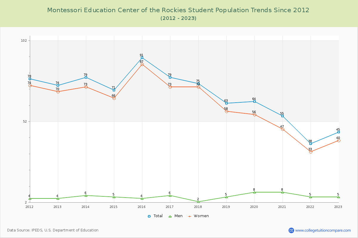 Montessori Education Center of the Rockies Enrollment Trends Chart