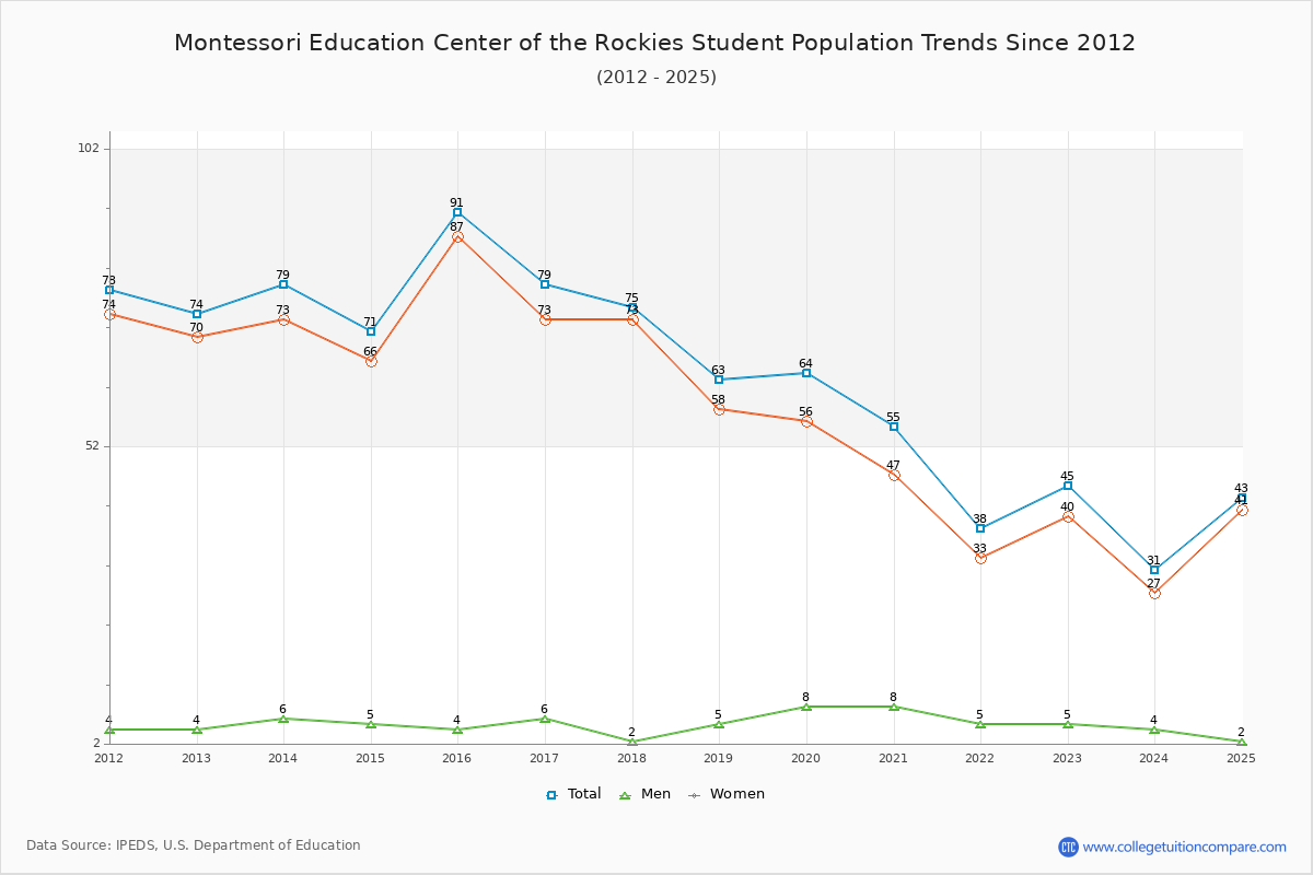 Montessori Education Center of the Rockies Enrollment Trends Chart