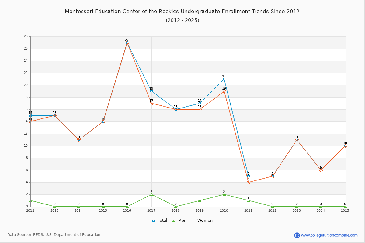 Montessori Education Center of the Rockies Undergraduate Enrollment Trends Chart