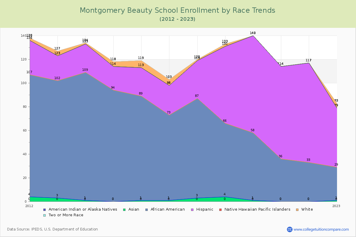 Montgomery Beauty School Enrollment by Race Trends Chart
