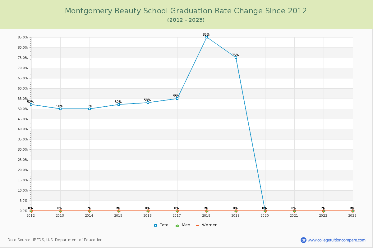 Montgomery Beauty School Graduation Rate Changes Chart