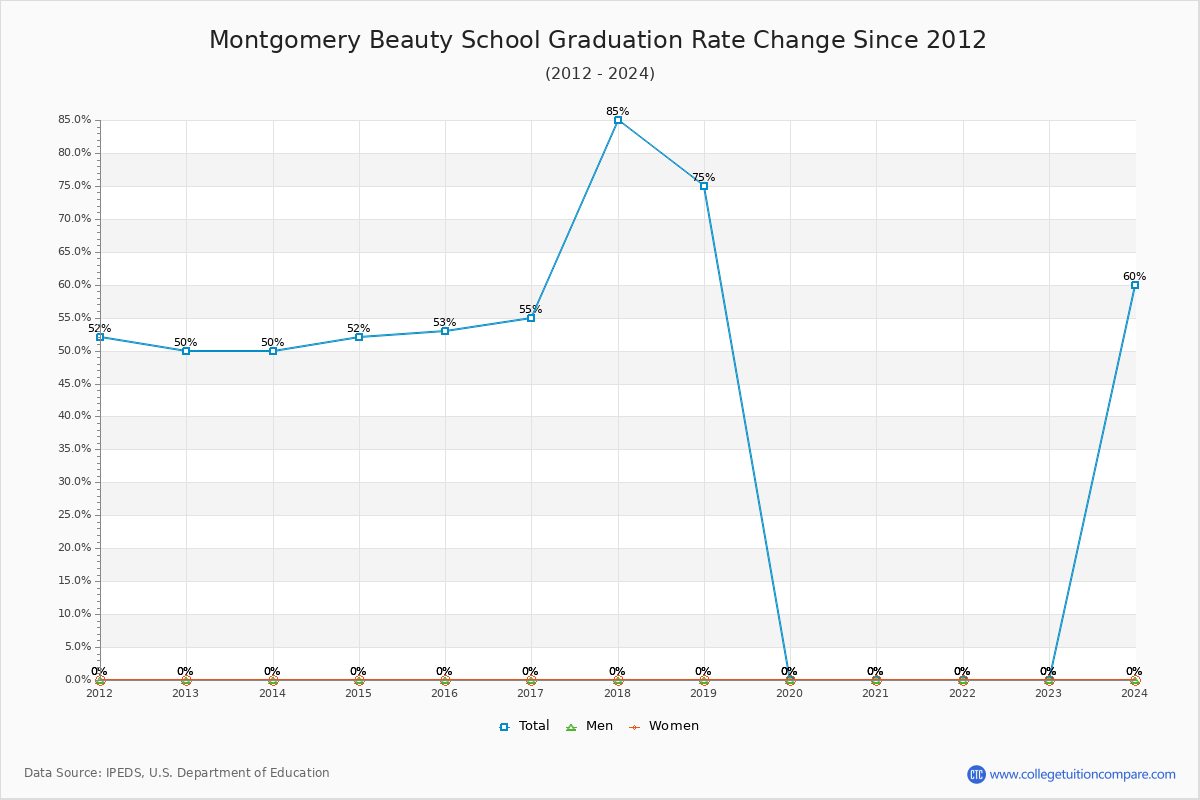 Montgomery Beauty School Graduation Rate Changes Chart