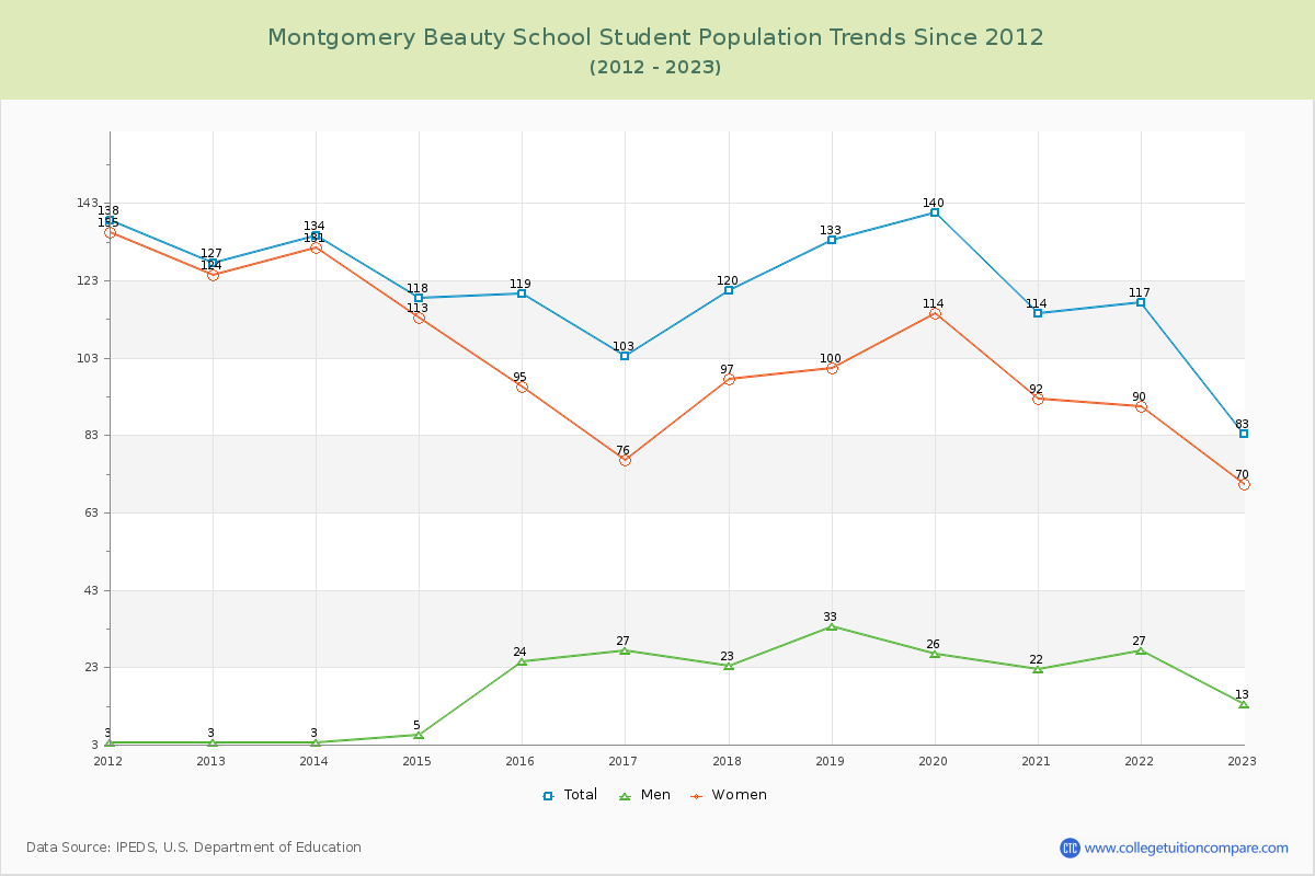 Montgomery Beauty School Enrollment Trends Chart