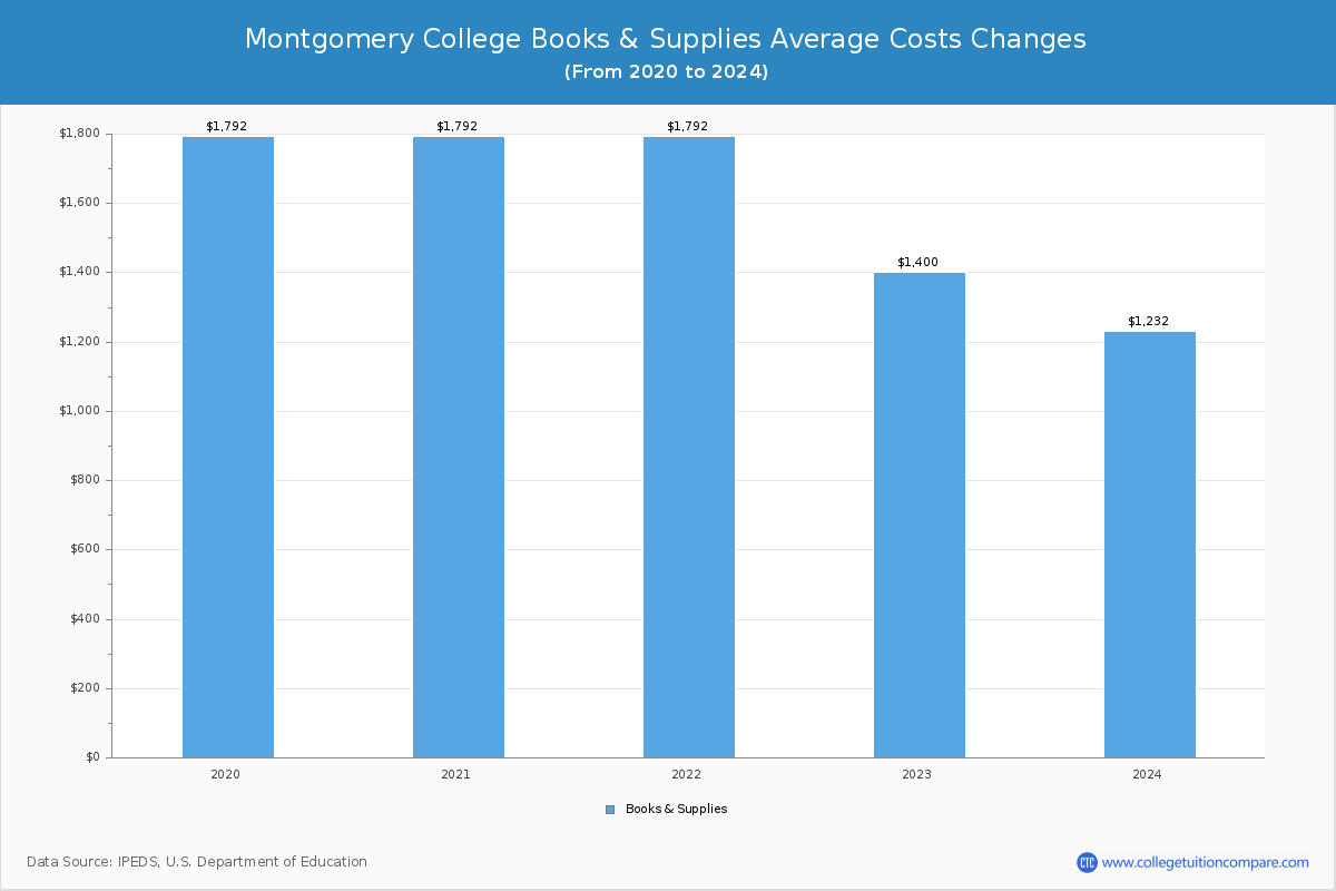 Montgomery College - Books and Supplies Costs