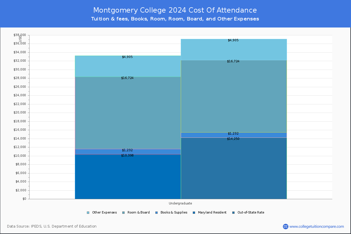 Montgomery College - COA
