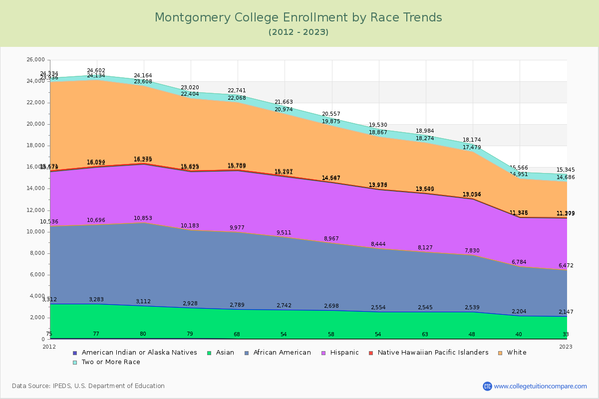 Montgomery College Enrollment by Race Trends Chart