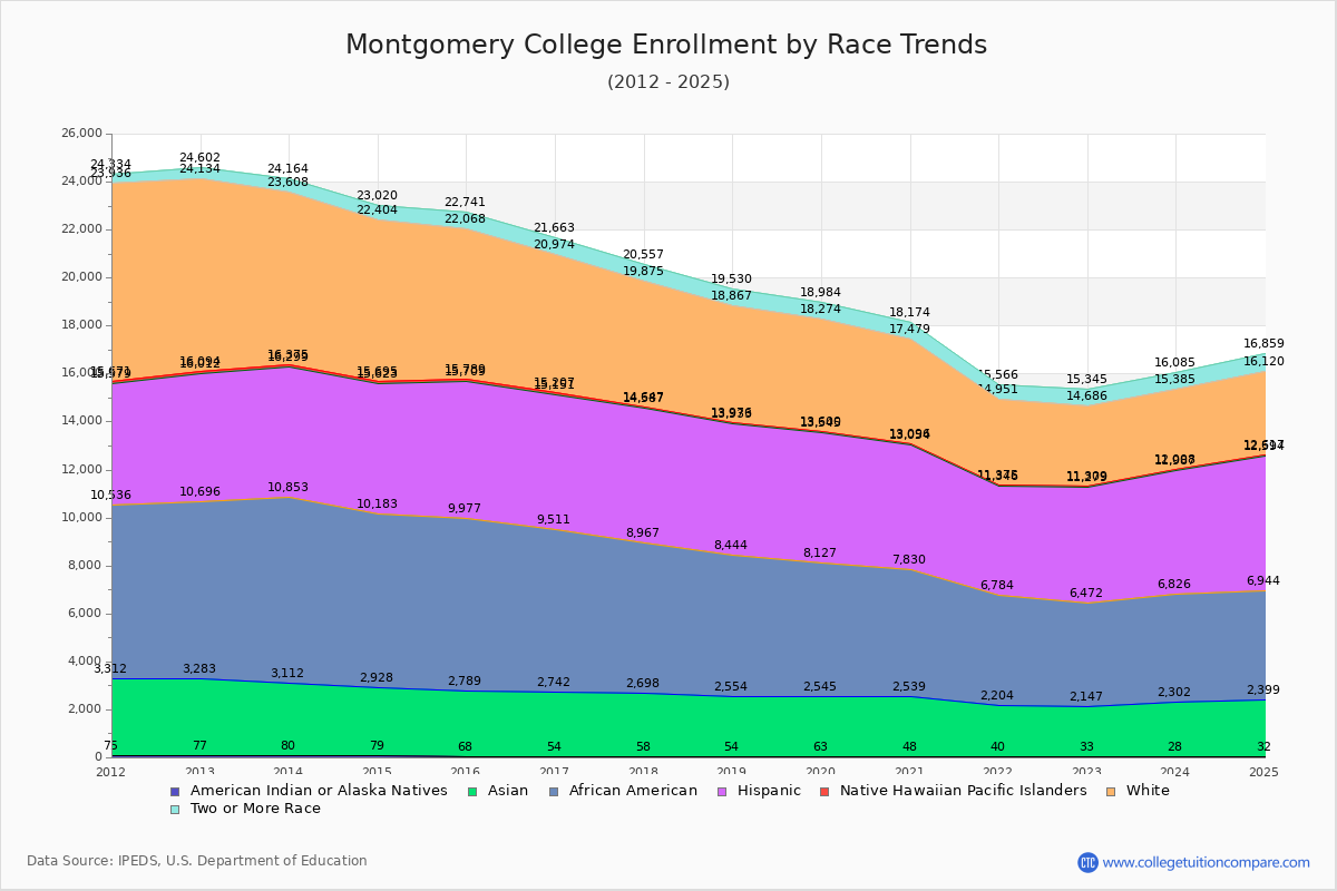 Montgomery College Enrollment by Race Trends Chart
