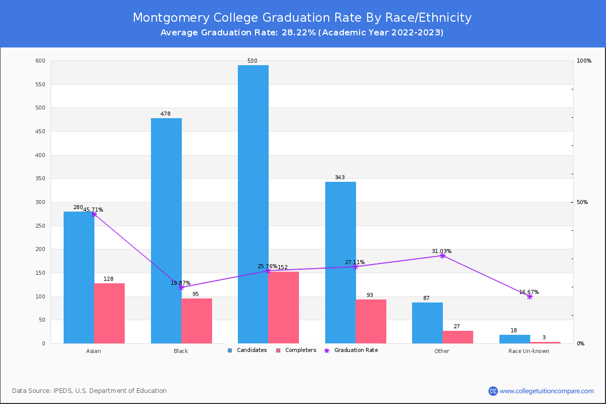 Montgomery College graduate rate by race
