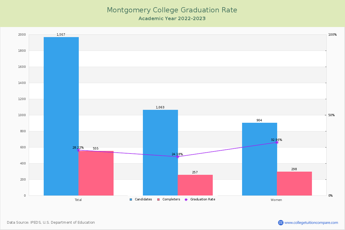 Montgomery College graduate rate
