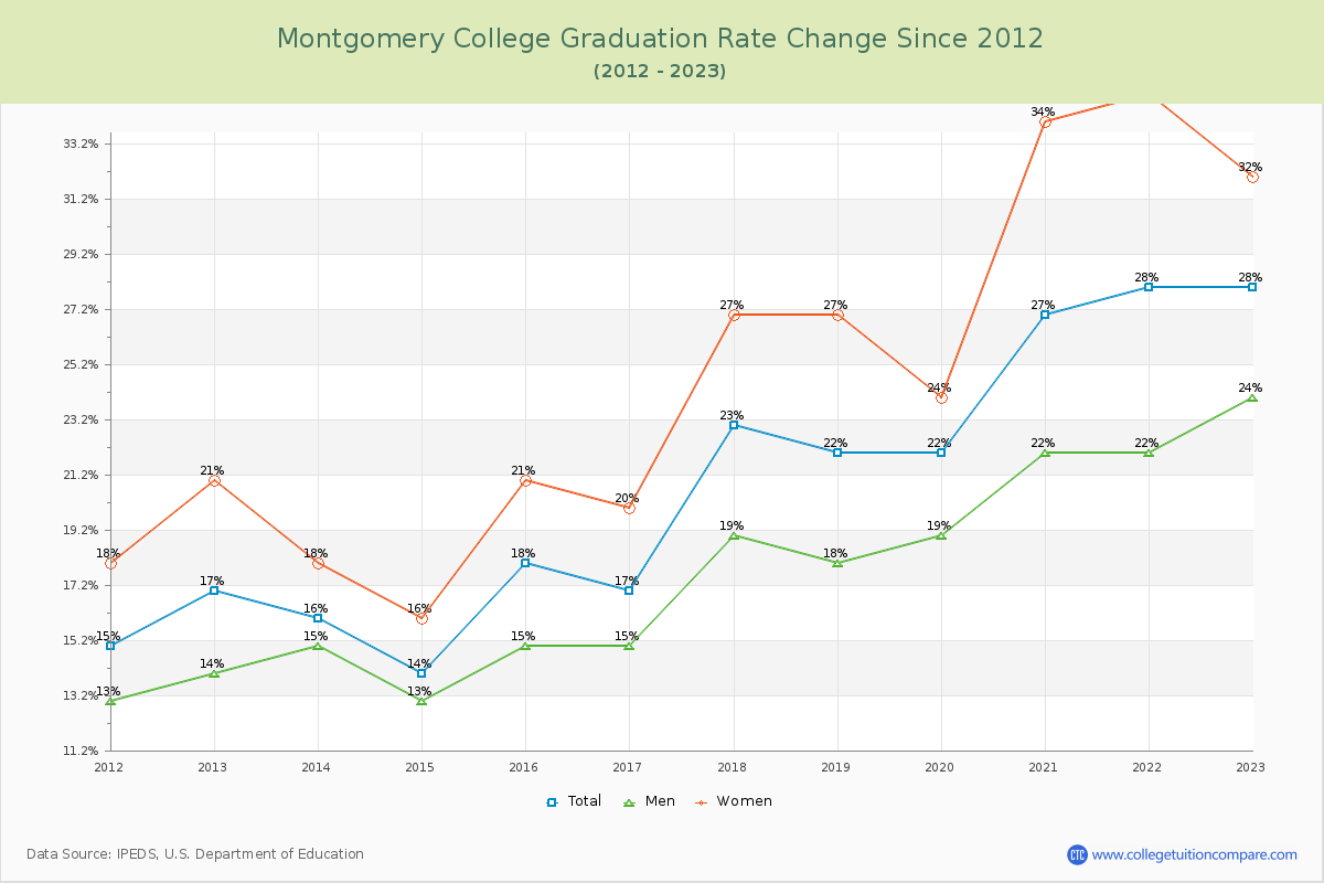 Montgomery College Graduation Rate Changes Chart