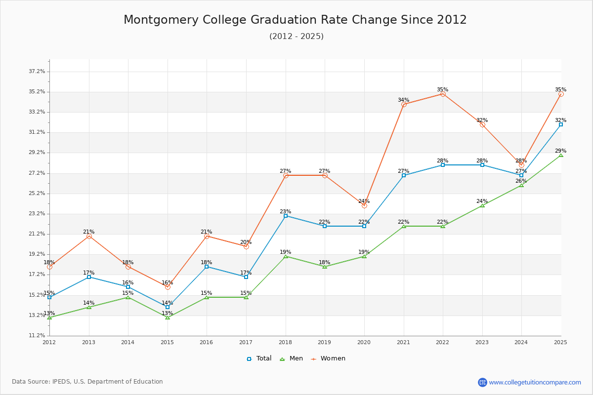 Montgomery College Graduation Rate Changes Chart