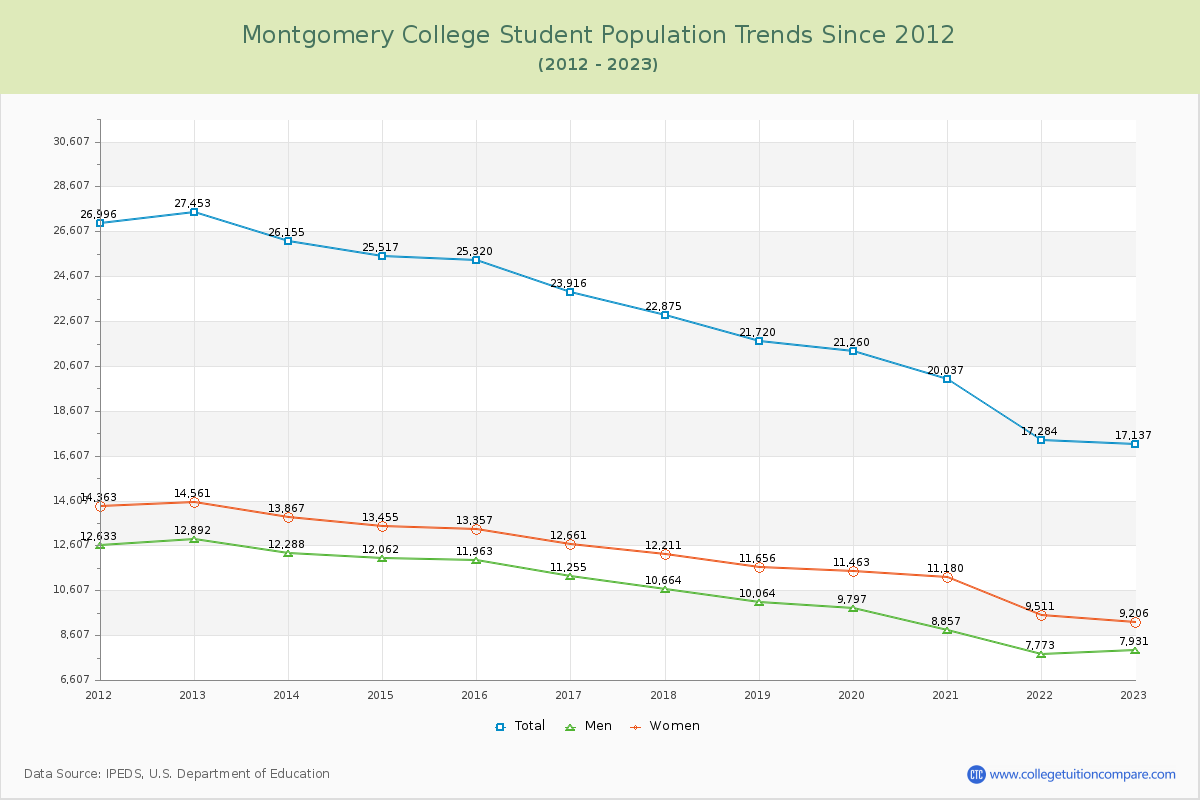 Montgomery College Enrollment Trends Chart
