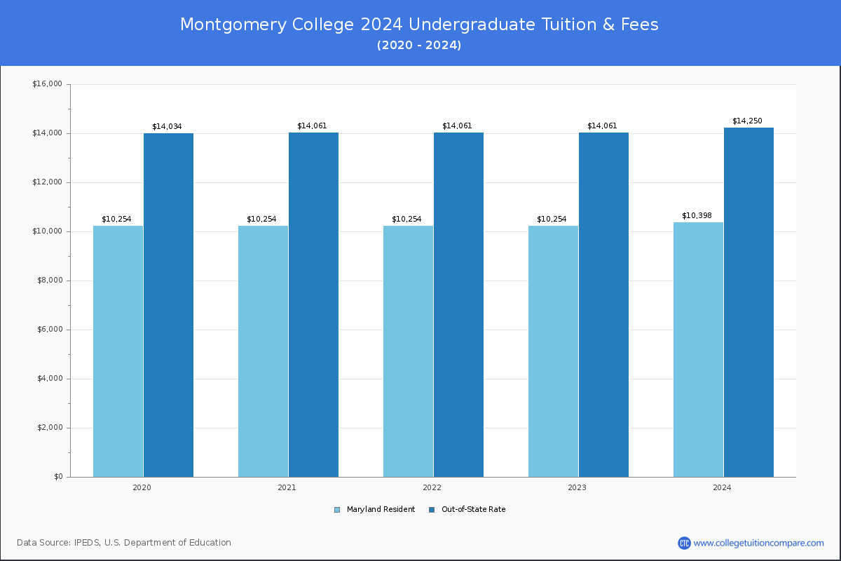 Montgomery College - Undergraduate Tuition Chart