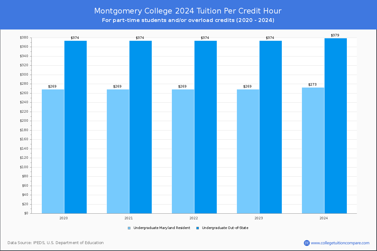 Montgomery College - Tuition per Credit Hour