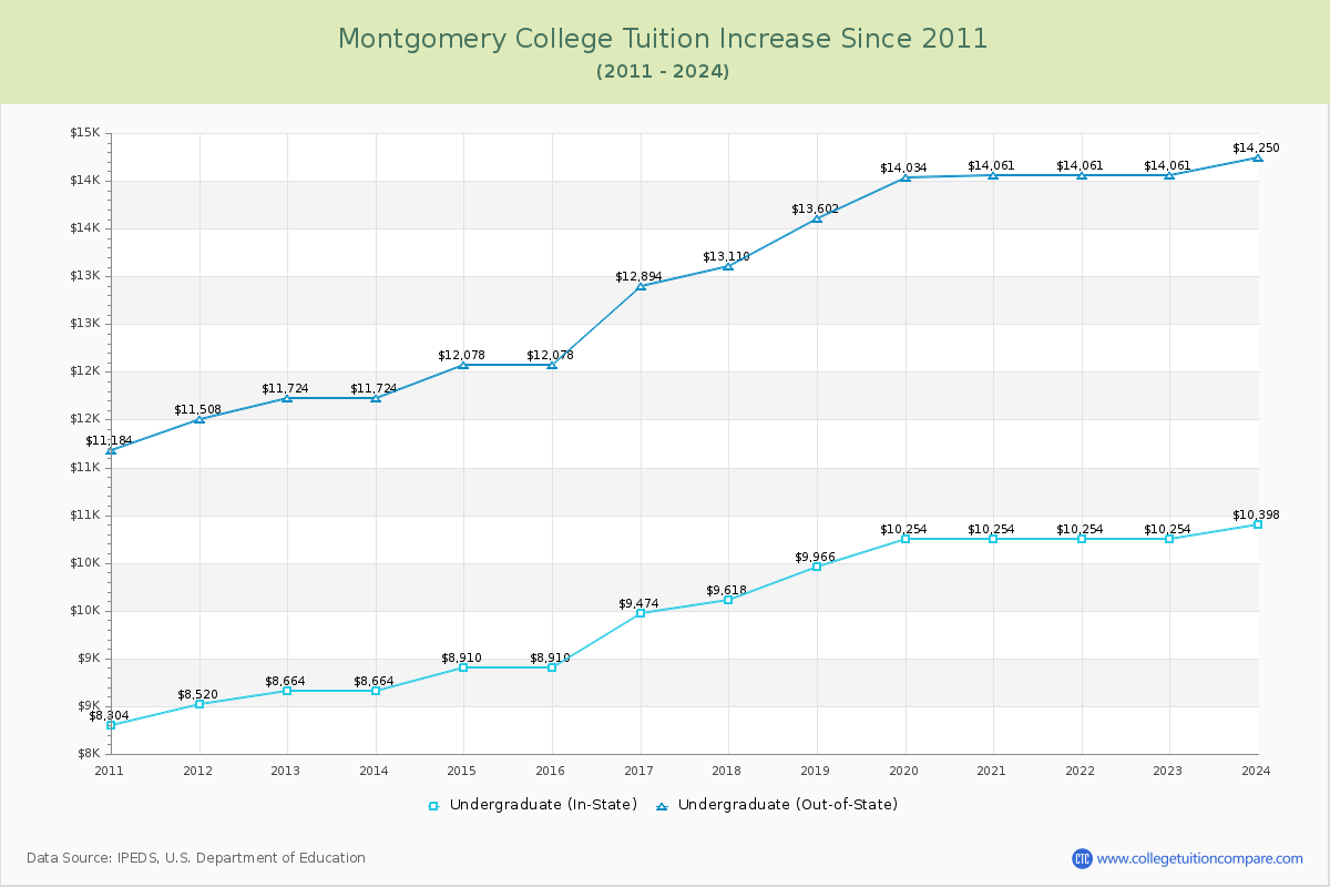 Montgomery College Tuition & Fees Changes Chart