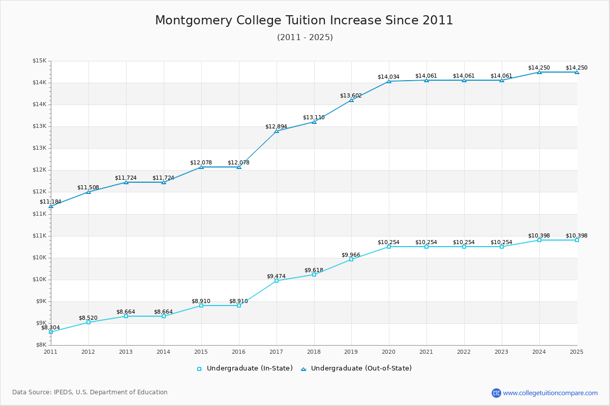 Montgomery College Tuition & Fees Changes Chart