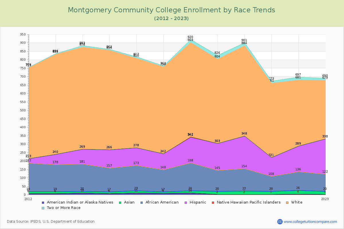 Montgomery Community College Enrollment by Race Trends Chart