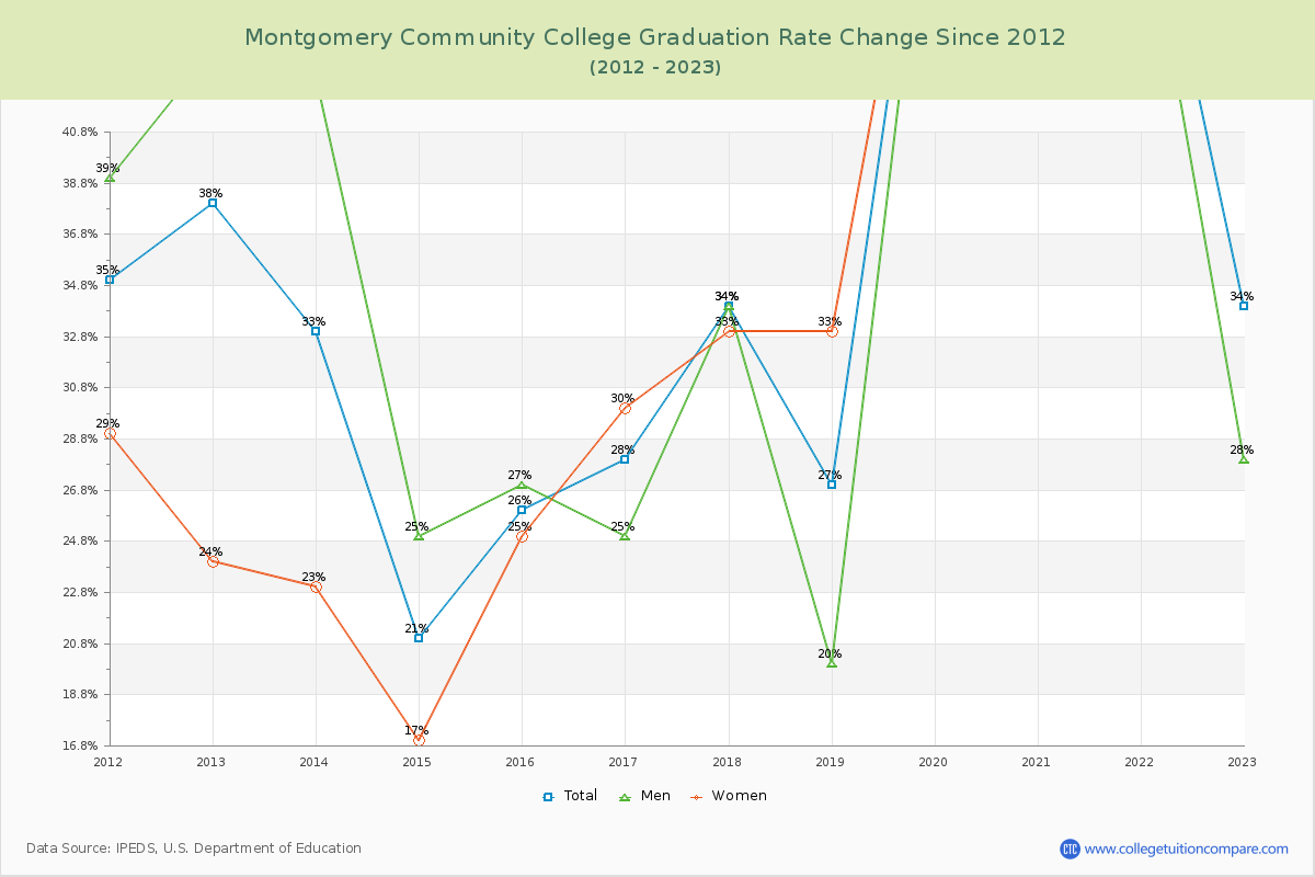Montgomery Community College Graduation Rate Changes Chart