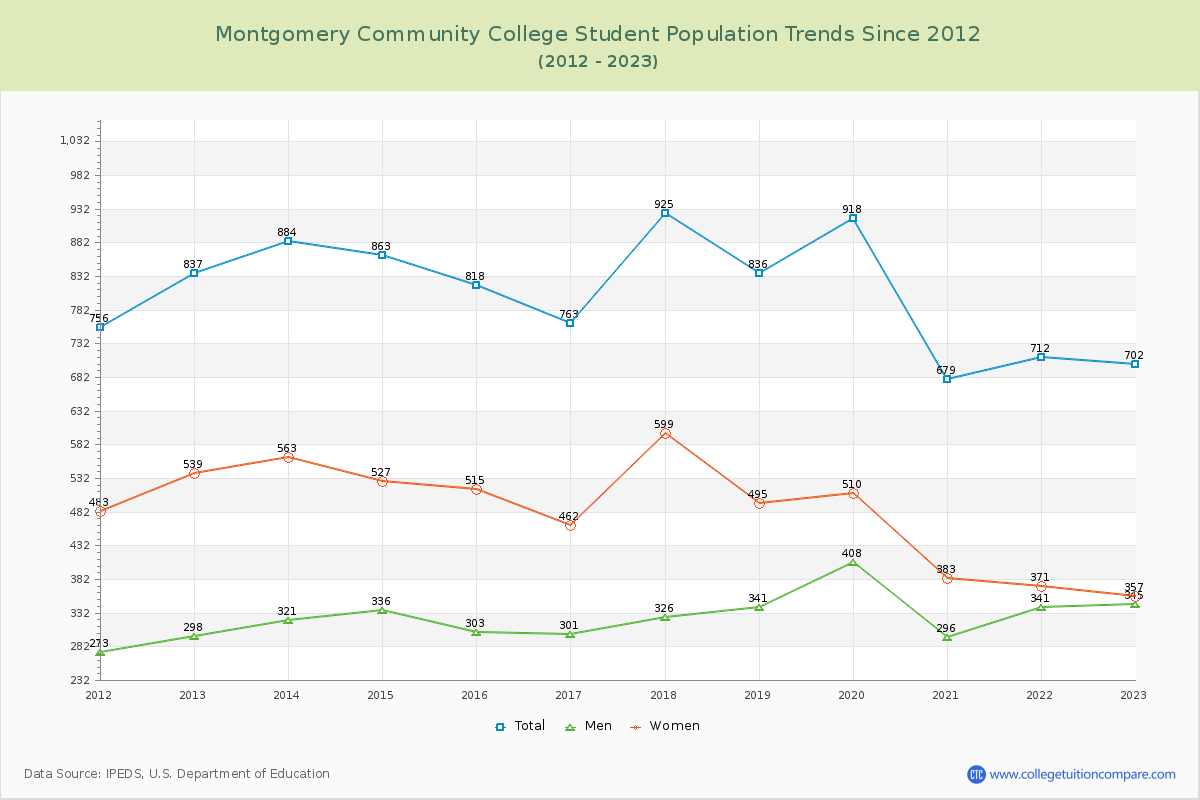 Montgomery Community College Enrollment Trends Chart