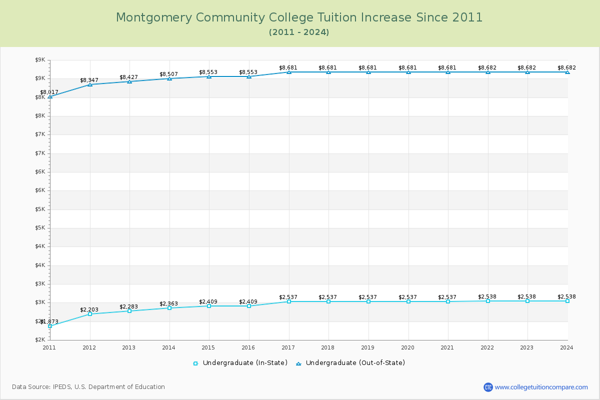 Montgomery Community College Tuition & Fees Changes Chart