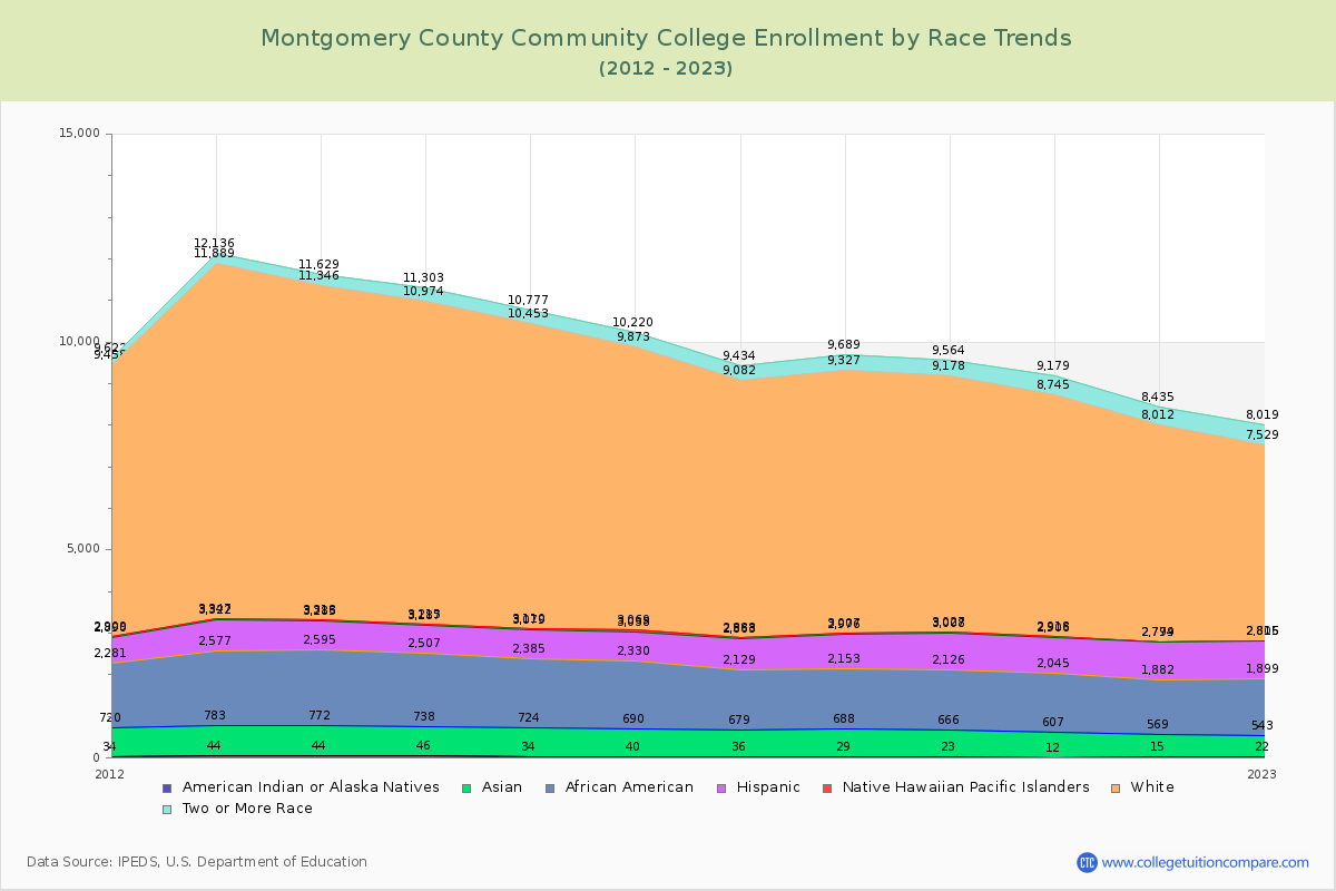 Montgomery County Community College Enrollment by Race Trends Chart