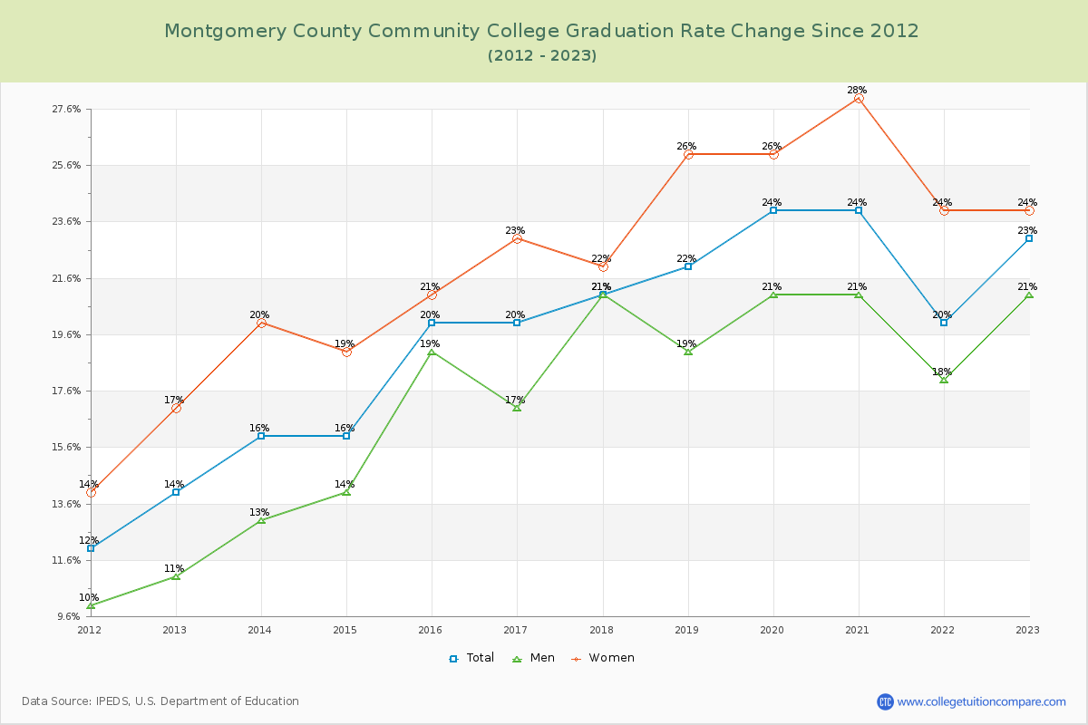 Montgomery County Community College Graduation Rate Changes Chart