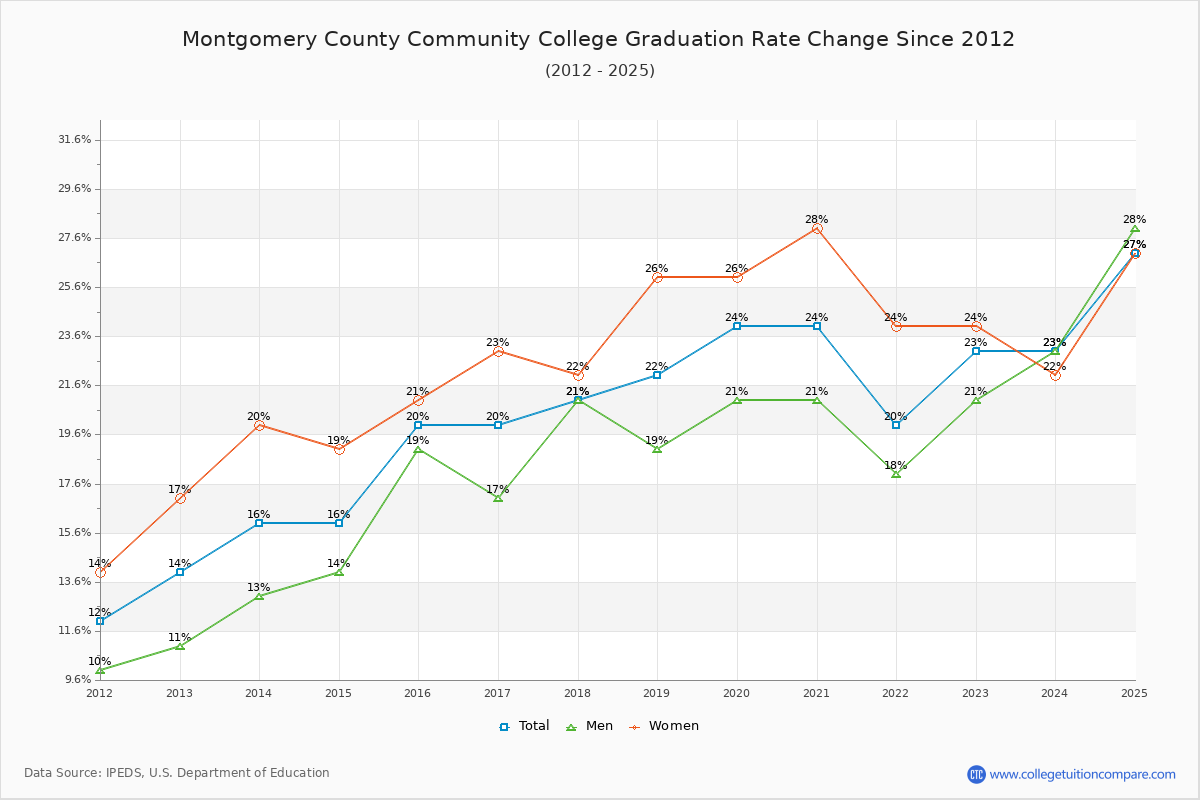 Montgomery County Community College Graduation Rate Changes Chart