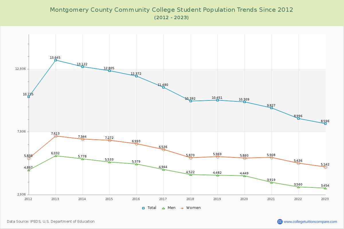 Montgomery County Community College Enrollment Trends Chart