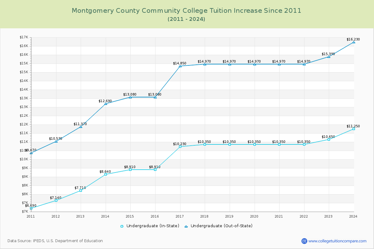 Montgomery County Community College Tuition & Fees Changes Chart