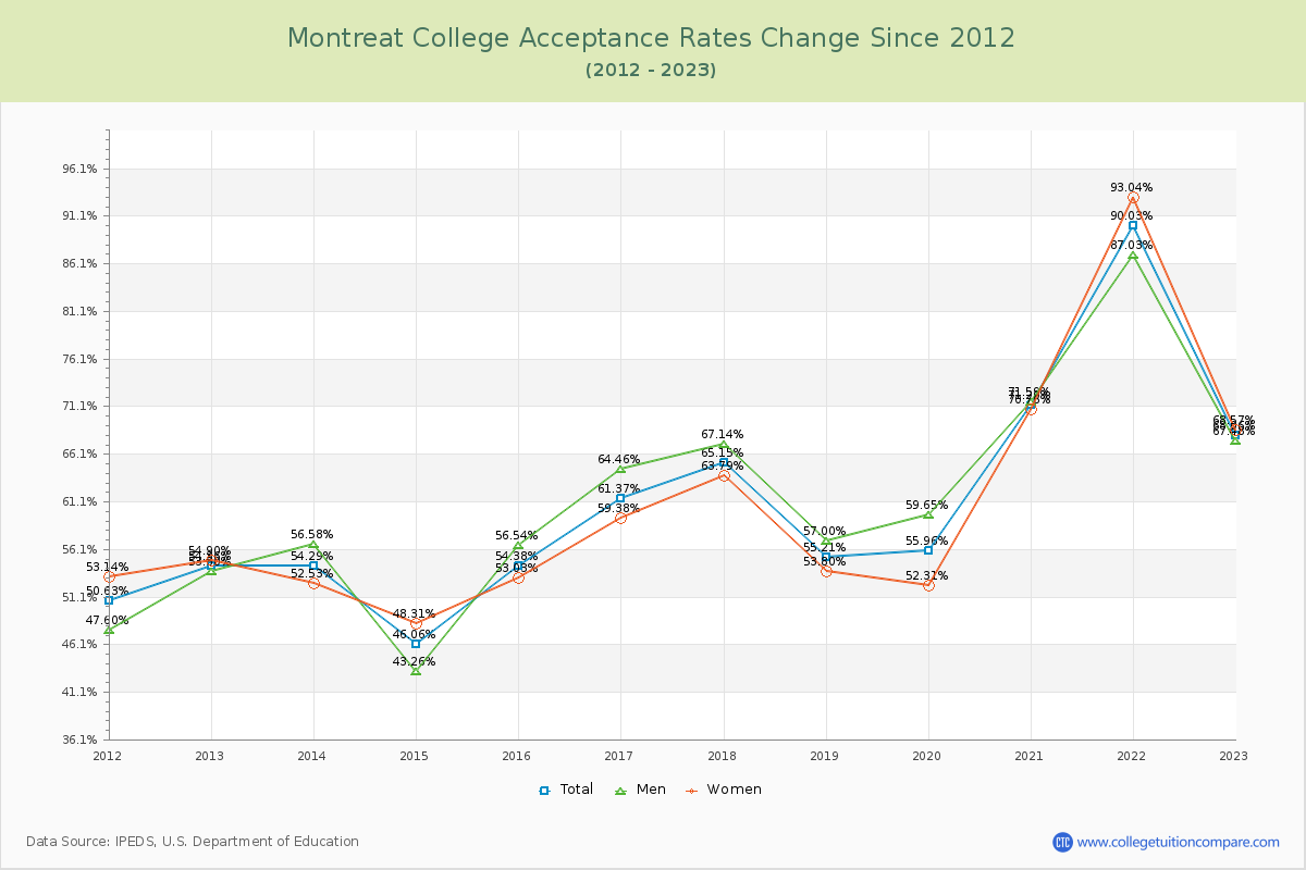 Montreat College Acceptance Rate Changes Chart