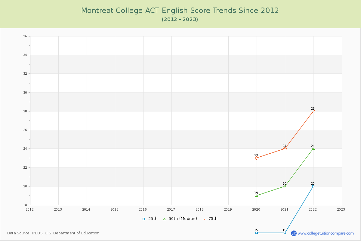 Montreat College ACT English Trends Chart