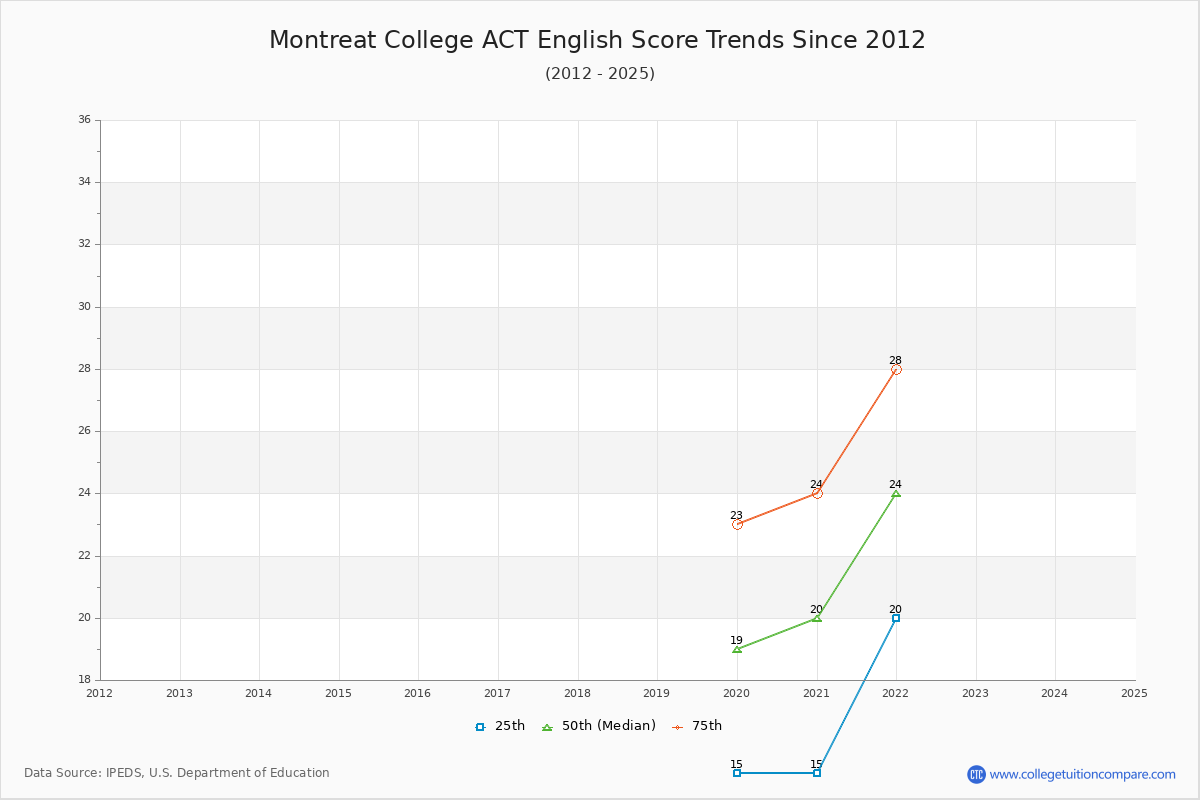 Montreat College ACT English Trends Chart