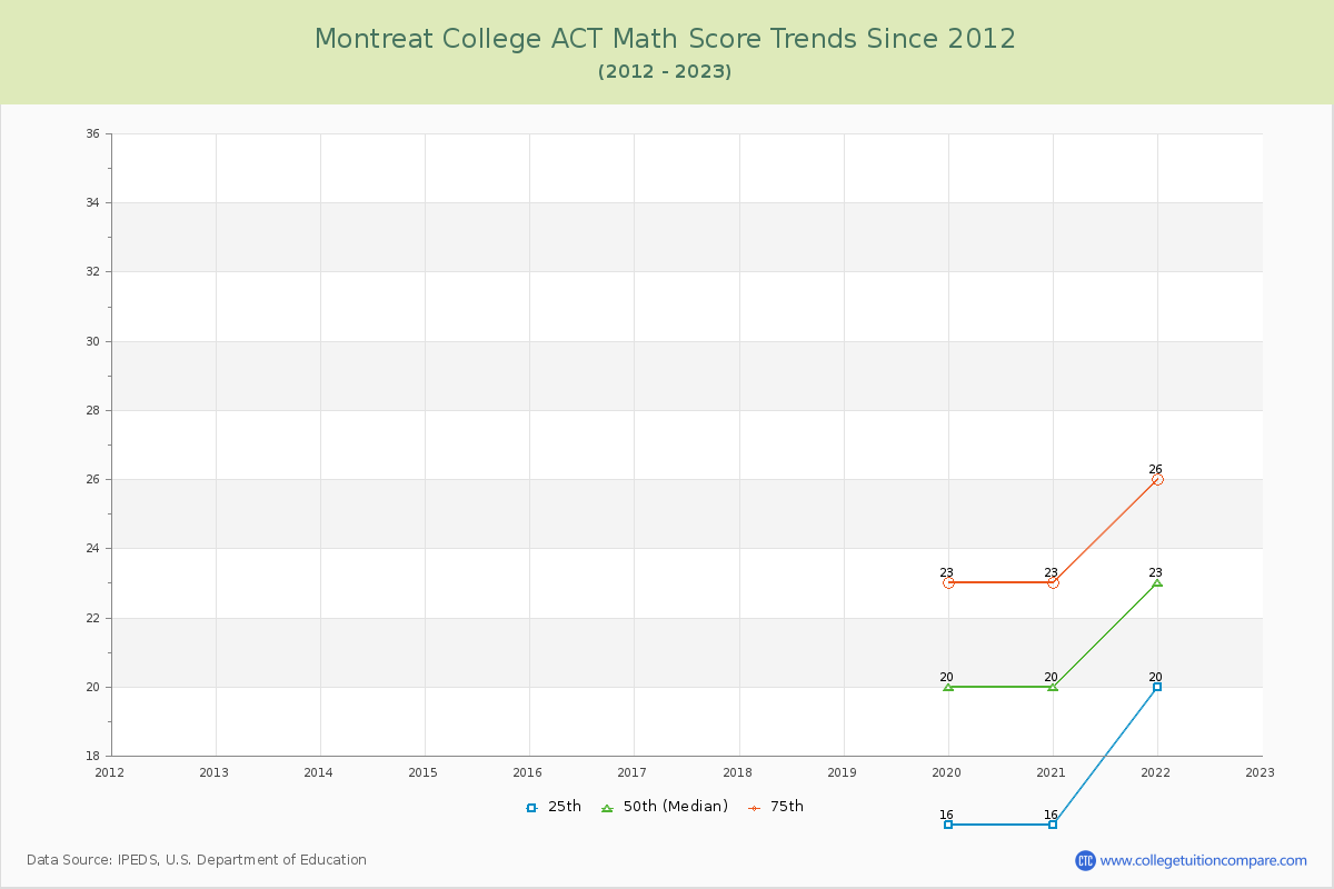 Montreat College ACT Math Score Trends Chart