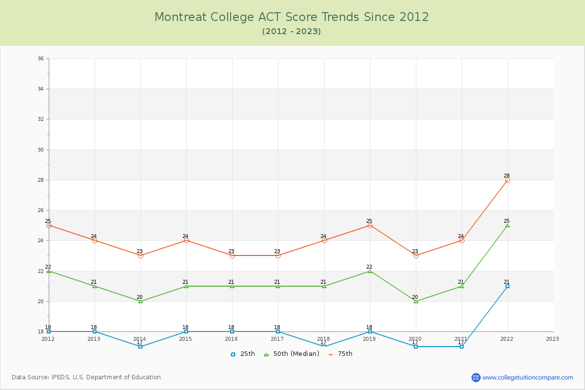 Montreat College ACT Score Trends Chart