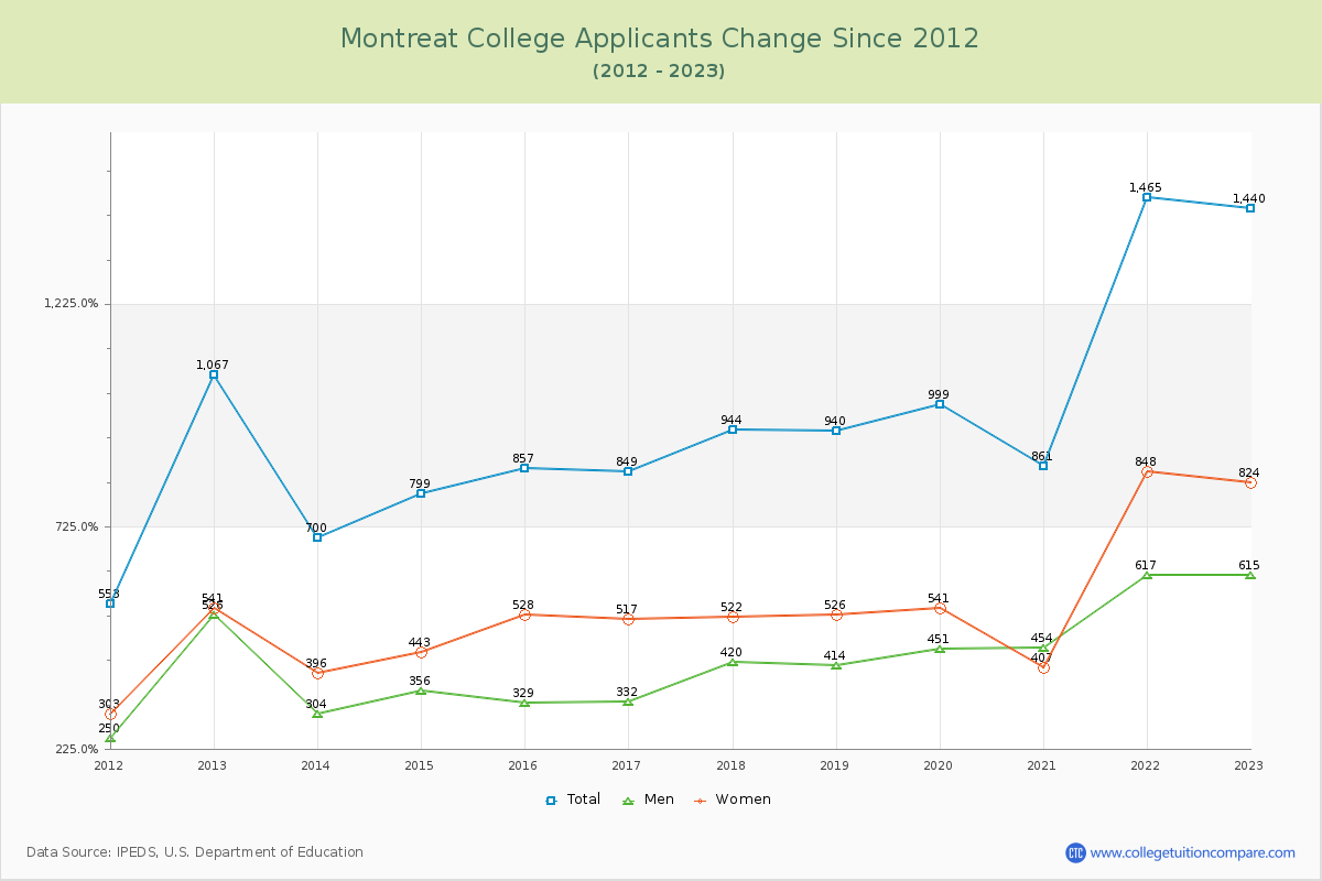 Montreat College Number of Applicants Changes Chart