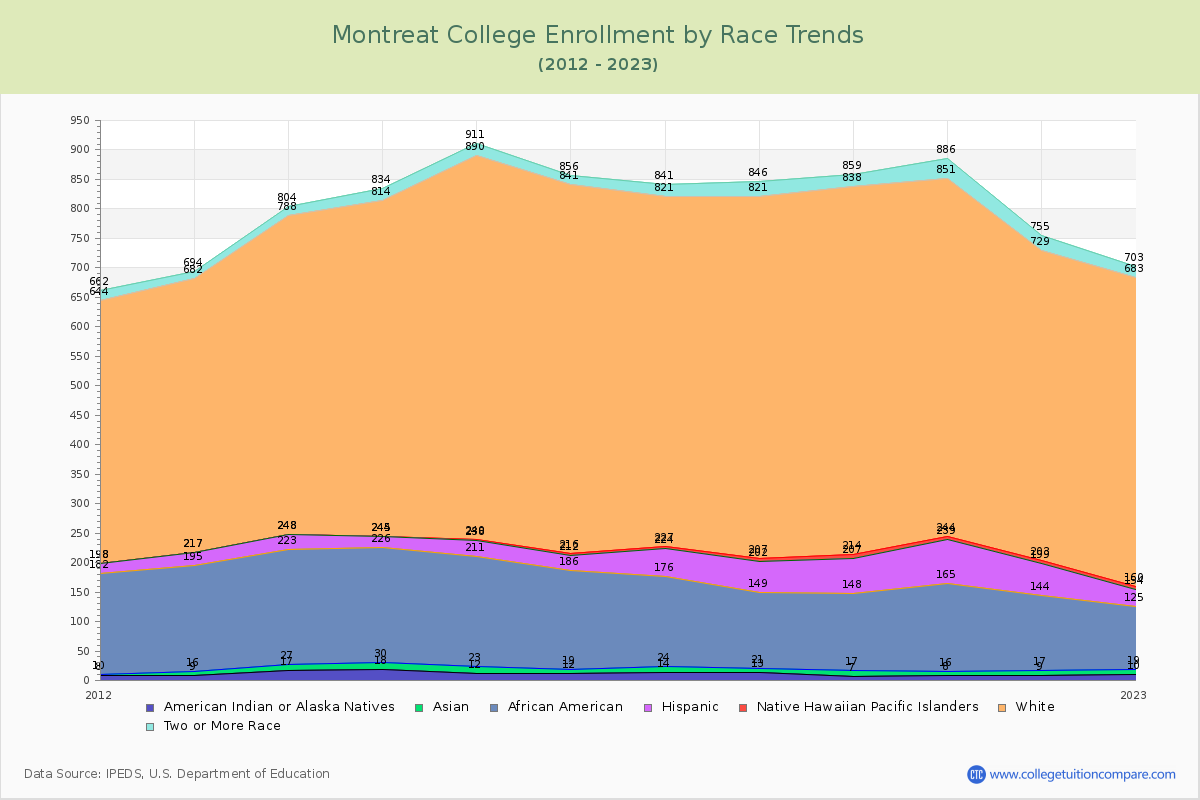 Montreat College Enrollment by Race Trends Chart