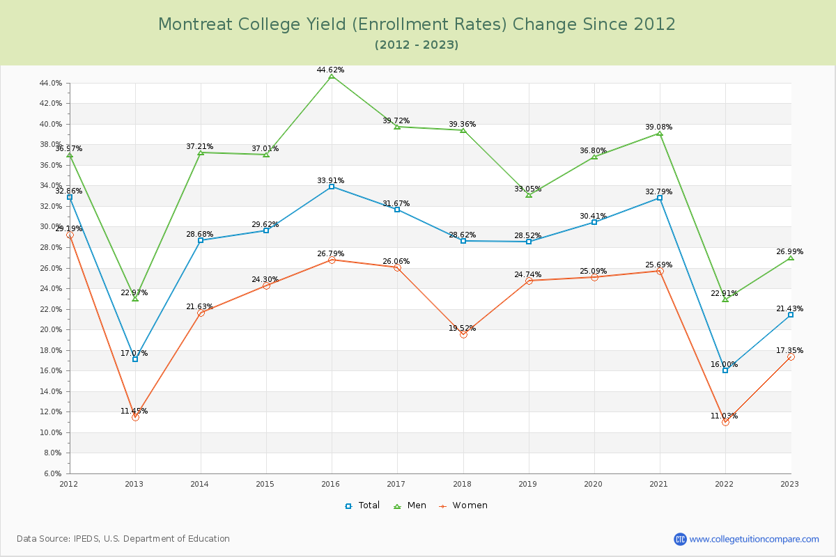 Montreat College Yield (Enrollment Rate) Changes Chart