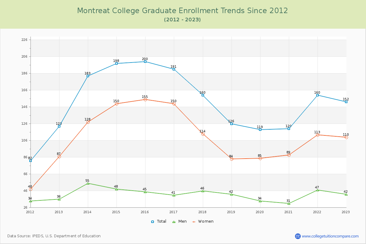 Montreat College Graduate Enrollment Trends Chart