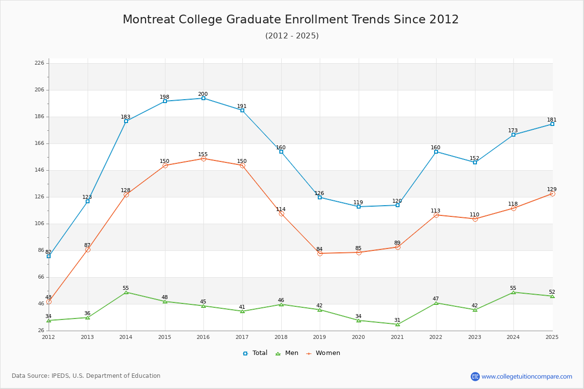Montreat College Graduate Enrollment Trends Chart