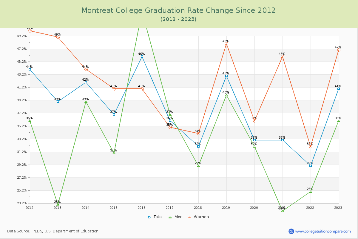 Montreat College Graduation Rate Changes Chart