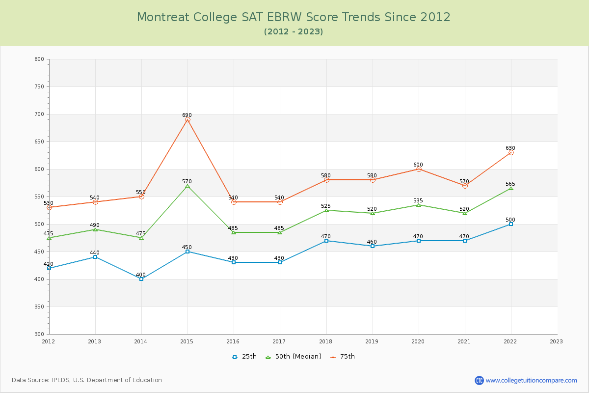 Montreat College SAT EBRW (Evidence-Based Reading and Writing) Trends Chart