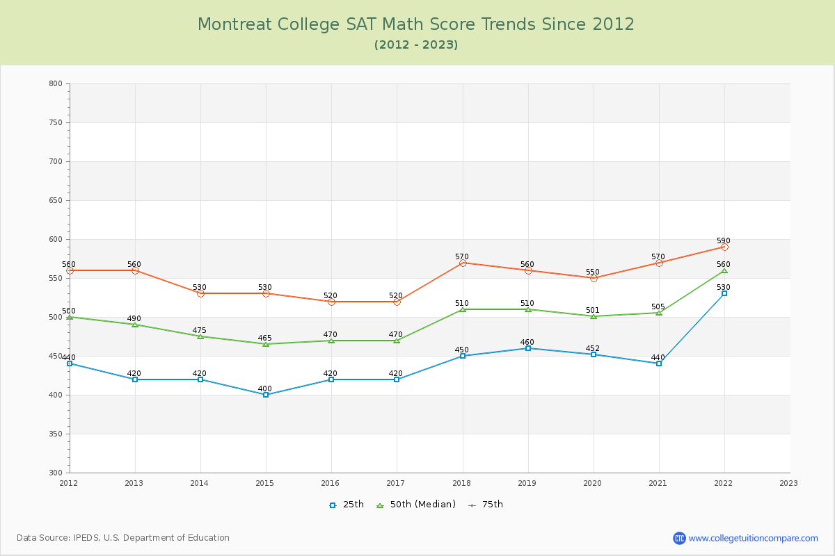 Montreat College SAT Math Score Trends Chart